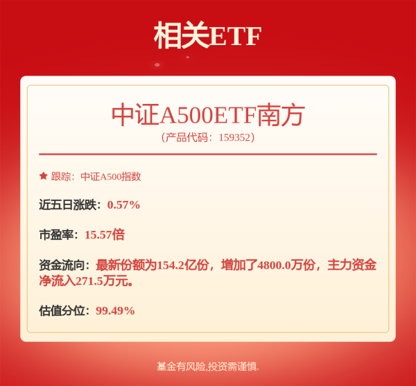 5策略 近期A股市场持续走强，中证A500ETF南方（159352）涨0.38%