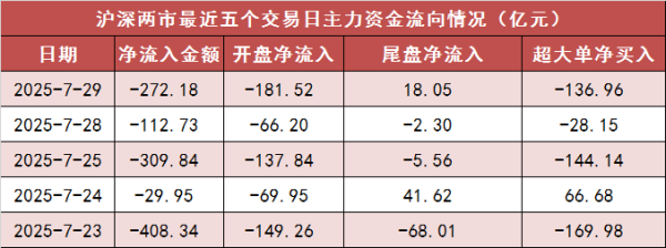 港联证券 【29日资金路线图】两市主力资金净流出超270亿元 通信等行业实现净流入